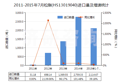 2011-2015年7月松脂(HS13019040)進口量及增速統(tǒng)計